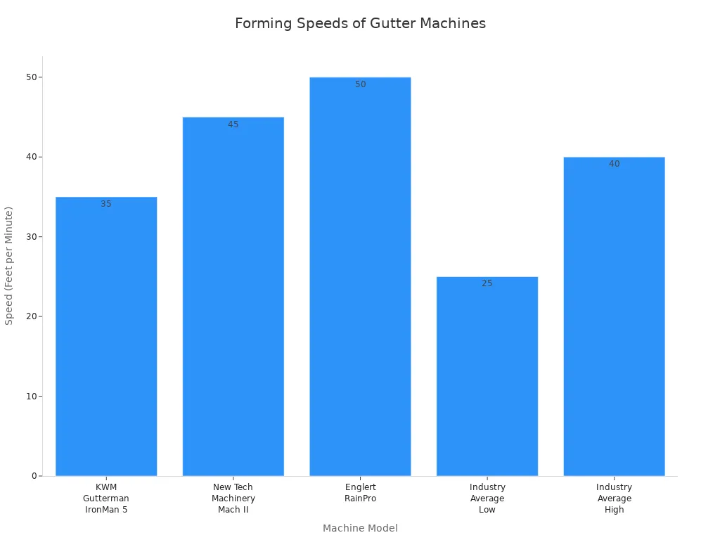 Graphique &agrave; barres comparant les vitesses de formage des principaux mod&egrave;les de machines &agrave; goutti&egrave;res et les moyennes de l'industrie