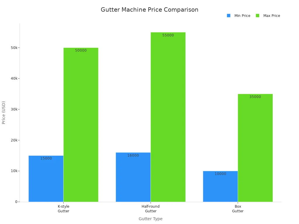 Graphique &agrave; barres comparant les prix minimum et maximum des machines &agrave; goutti&egrave;res de style K, demi-rondes et caissons.