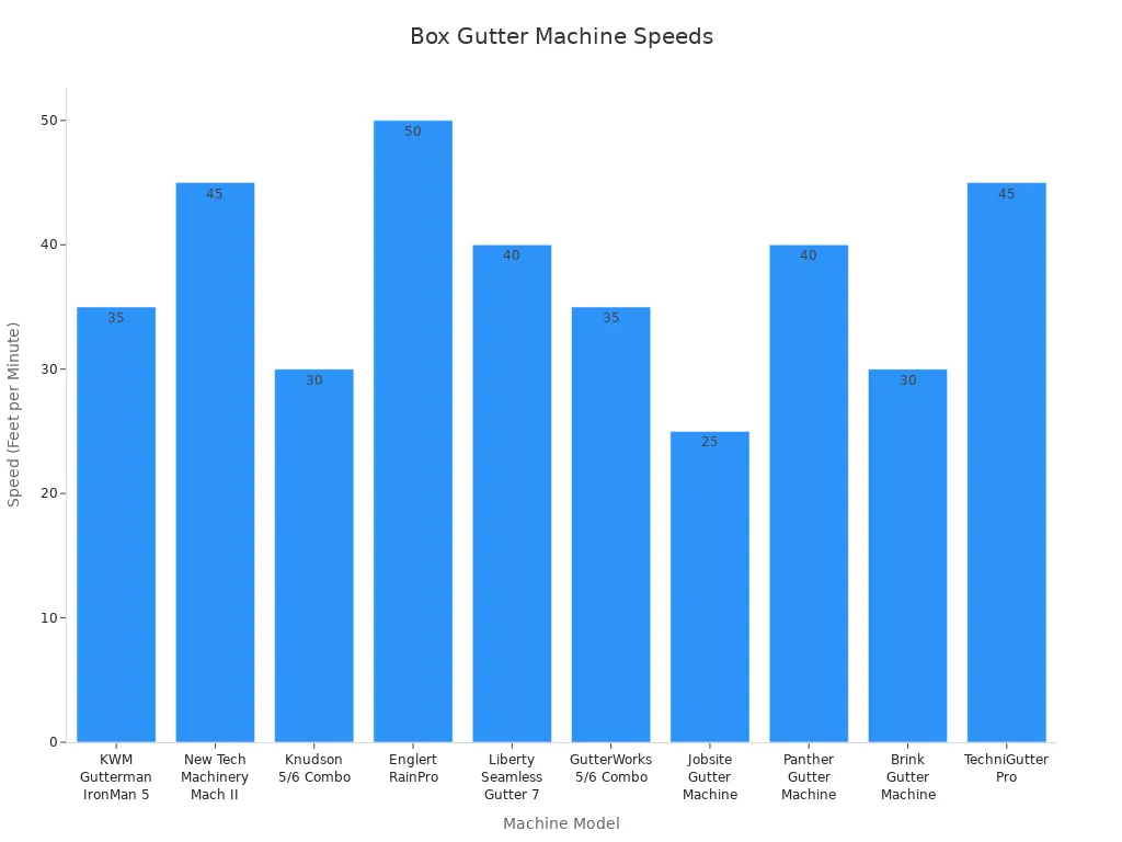 Diagramme &agrave; barres comparant les vitesses de diff&eacute;rentes machines &agrave; goutti&egrave;res