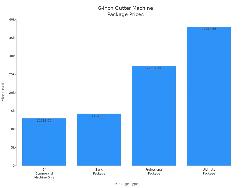 Graphique &agrave; barres comparant les prix des ensembles de machines &agrave; goutti&egrave;res de 6 pouces. 