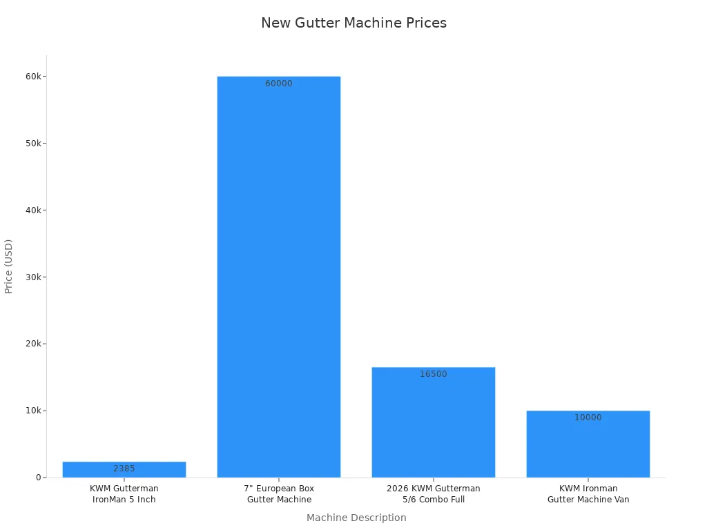Graphique &agrave; barres comparant les prix des nouvelles machines de fabrication de goutti&egrave;res aux &Eacute;tats-Unis. 